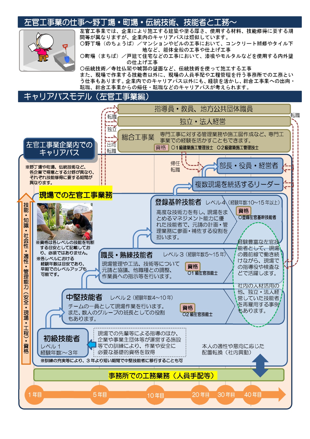 0310送付_キャリアパスモデル_左官工事業編 -01-001